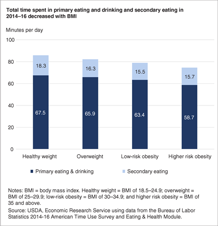 Stacked bar chart showing the number of minutes spent in eating and drinking as a primary and secondary activity by weight status on an average day in 2014-16