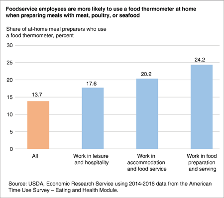 Bar chart showing the share of at-home meal preparers who use a food thermometer among all at-home preparers and those who work in the foodservice industry