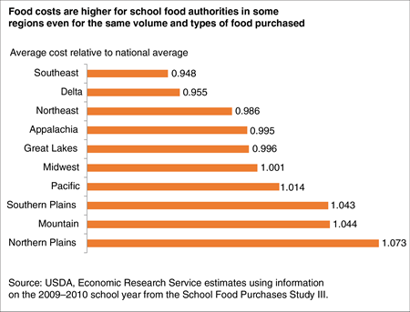 Bar chart showing average food costs relative to national average for school food authorities in 10 U.S. geographic regions