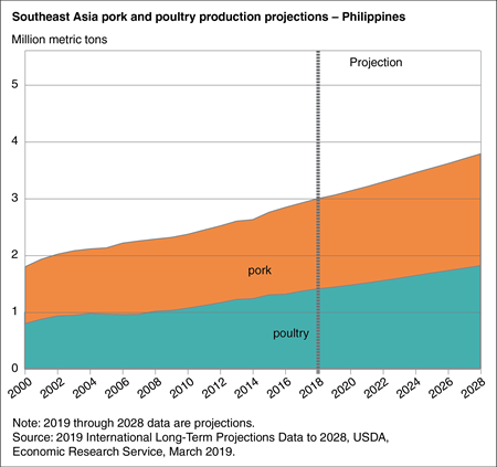 Area chart showing pork and poultry production projections in the Philippines through 2028