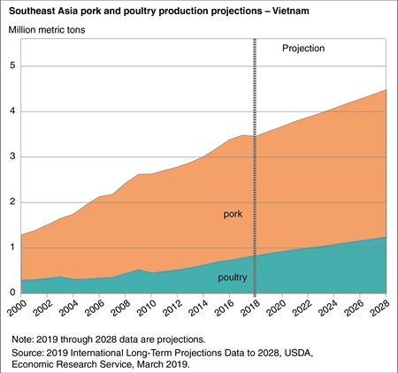 Area chart showing pork and poultry production projections in Vietnam through 2028