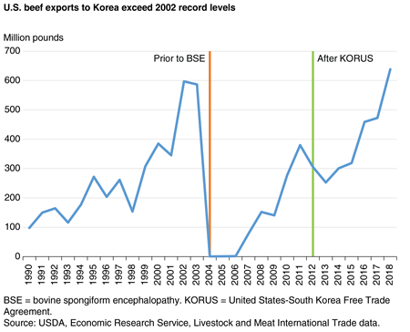 A line chart showing U.S. beef exports to South Korea from 1990 to 2018.
