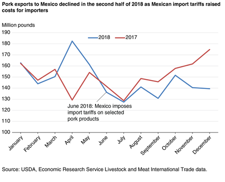 A line chart comparing 2017 and 2018 pork exports to Mexico.