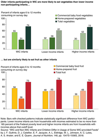 Two bar charts showing the percent of infants ages 6 to 12 months consuming commercially prepared baby food fruits and vegetables and home-prepared fruits and vegetables by WIC participation and income.
