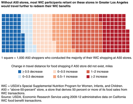 Chart showing change in travel distance for food shopping for WIC A50 shoppers in the Greater Los Angeles area if A50 stores did not exist.
