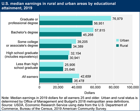 Rural-urban earnings gap by educational attainment, 2019