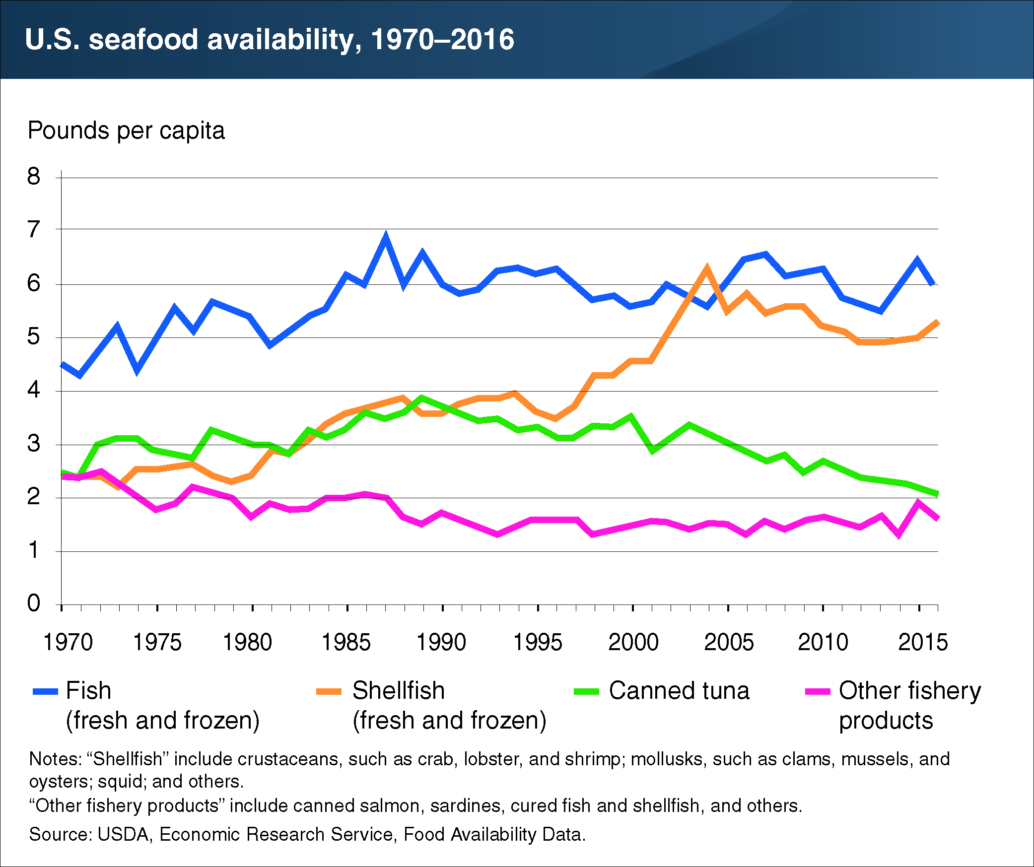 Seafood Availability Chart