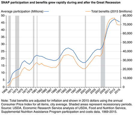 A line chart shows that SNAP participation and benefits grew rapidly during and after the Great Recession.