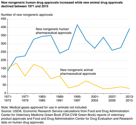 A line chart shows that, between 1971 and 2015, new nongeneric human drug approvals increased while new animal drug approvals declined.