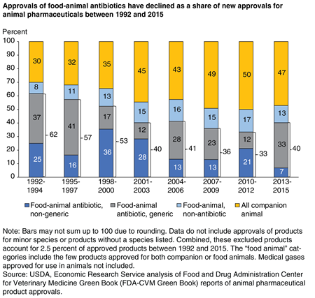 A bar chart shows that, between 1992 and 2015, approvals of food-animal antibiotics have declined as a share of new approvals for animal pharmaceuticals.