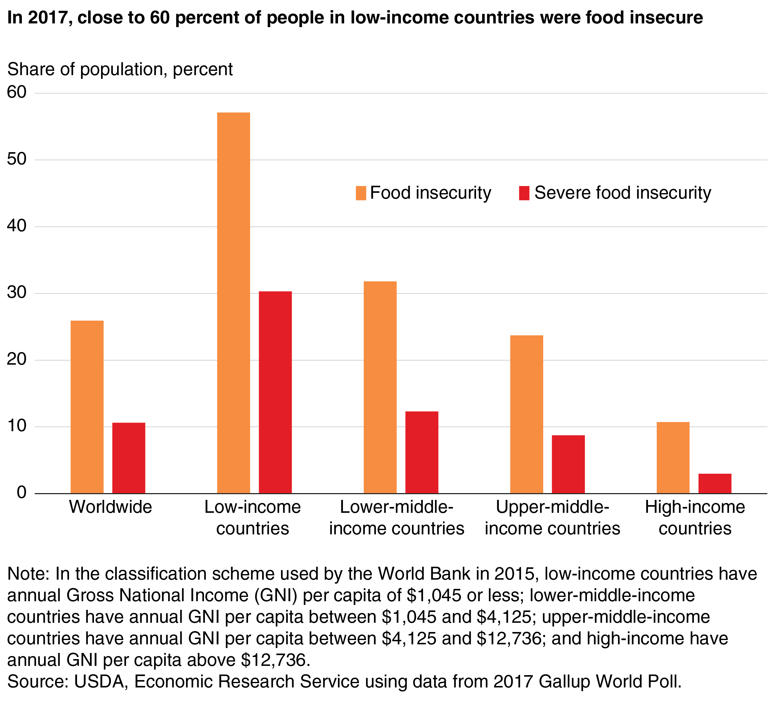 research on food insecurity