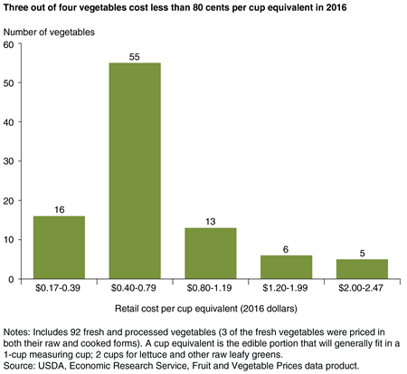 A bar chart showing the number of fresh and processed vegetables in five cost ranges