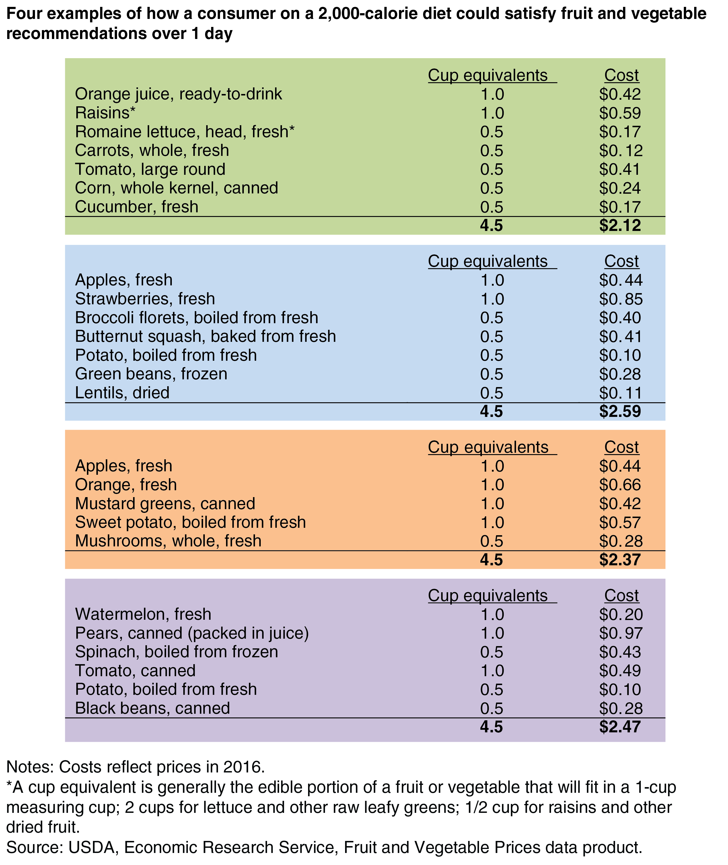 Usda Daily Nutritional Requirements Chart