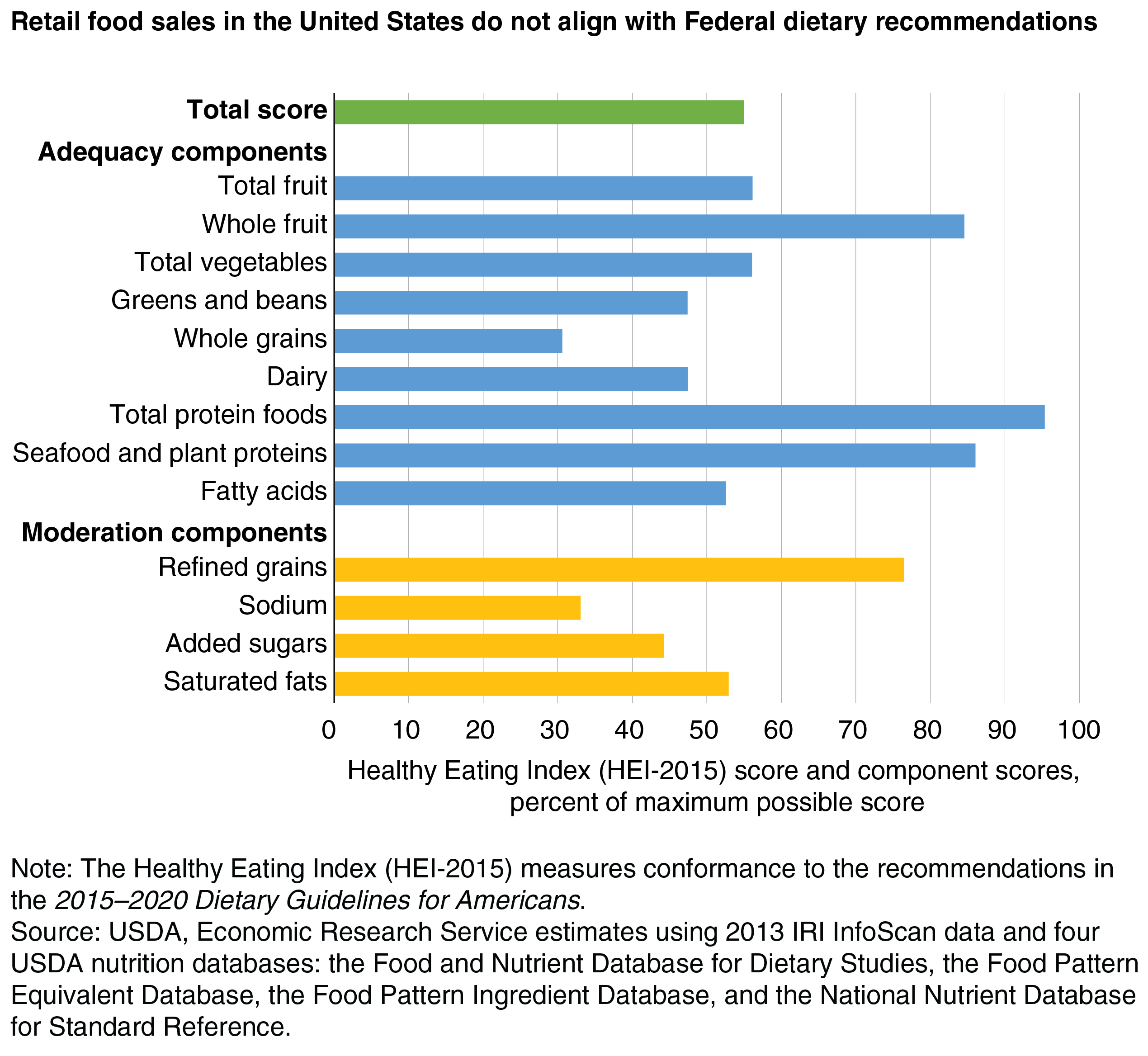 Usda Dietary Guidelines Chart