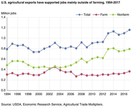 A line chart showing farm, nonfarm, and total jobs supported by U.S. agricultural exports