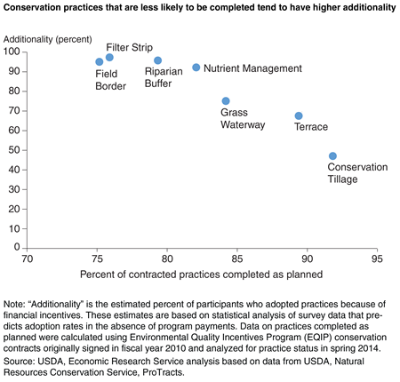 A scatter plot that shows that conservation practices that are less likely to be completed also tend to have higher additionality (the estimated percent of participants who adopted because of financial incentives).