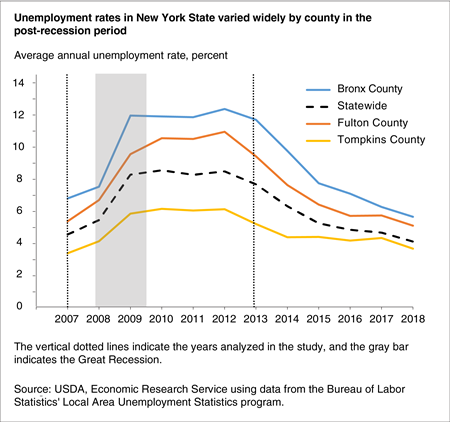 A line chart showing the average annual unemployment rate for New York State, Bronx County New York, Fulton County New York, and Tompkins County New York for 2007 to 2018
