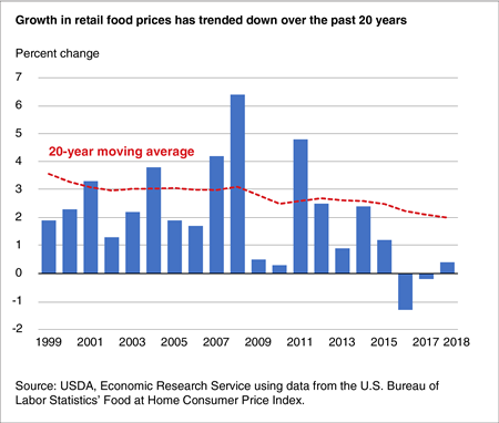 A bar chart showing annual retail food price changes and the 20-year-moving average for 1999-2018