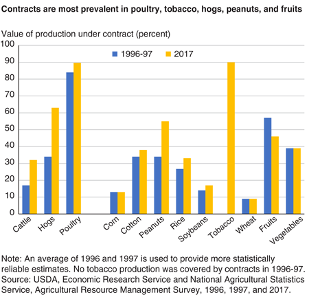 A bar chart shows that contracts are most prevalent in poultry, tobacco, hogs, peanuts, and fruits.