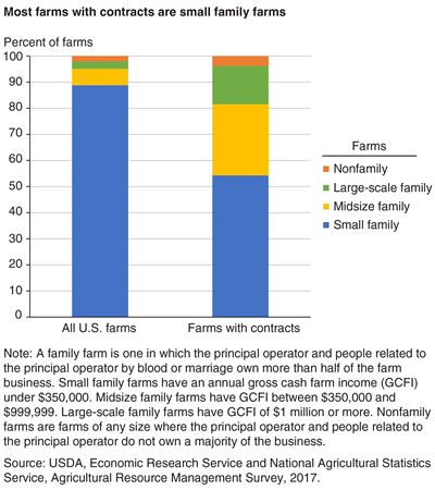 A stacked bar chart shows that most farms with contracts are small family farms.