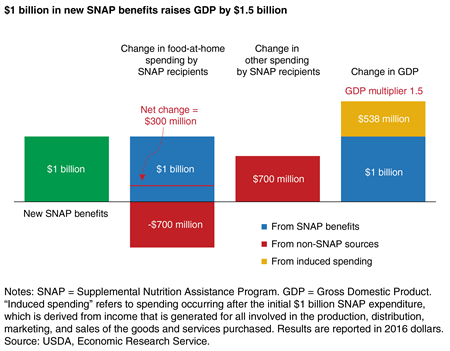 Bar chart showing the change in food-at-home spending and other spending by SNAP households and subsequent induced spending by both SNAP and non-SNAP households generated by $1 billion in new SNAP benefits