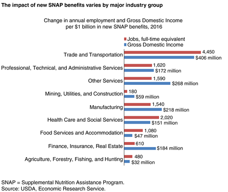 Bar chart showing the change in annual employment and Gross Domestic Income per $1 billion in new SNAP benefits