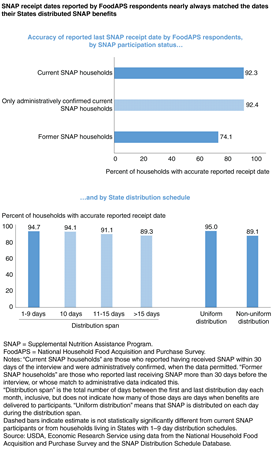 Bar charts showing the accuracy of reported last SNAP receipt date by National Household Food Acquisition and Purchase Survey (FoodAPS) respondents by SNAP participation status and State SNAP distribution schedule