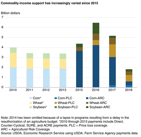 Commodity-income support has increasingly varied since 2015