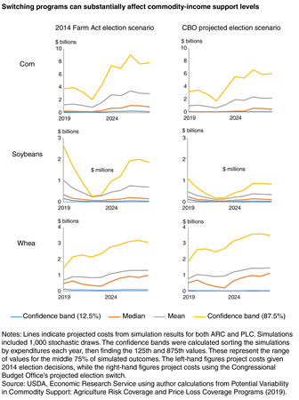 Switching programs can substantially affect commodity-income support levels