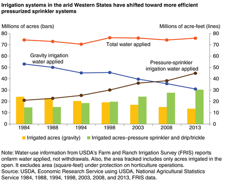 A chart shows that irrigation systems in the arid western States have shifted toward more efficient pressurized sprinkler systems.