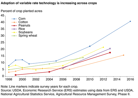 A line chart shows that the adoption of variable rate technology has increased across crops between 1998 and 2016.