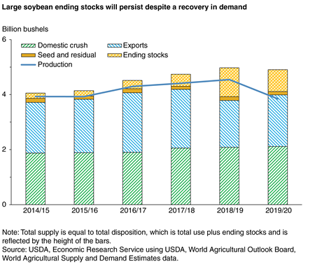 Line/bar chart showing large soybean ending stocks will persist despite a recovery in demand