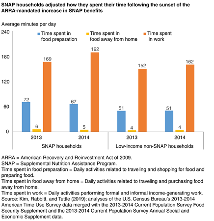 Bar chart showing the average minutes per day that SNAP households and low-income non-SNAP households spent in food preparation, in food away from home, and in work in 2013 and 2014