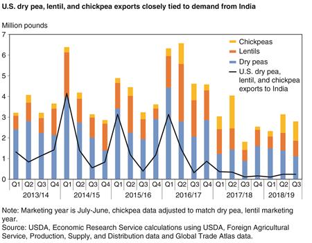 A mixed bar and line chart showing U.S. exports of dry peas, lentils, and chickpeas to India and to the world from 2013-2018.
