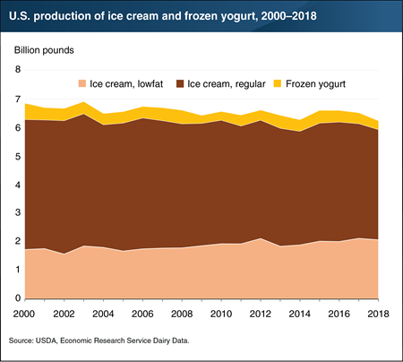 U.S. production of ice cream and frozen yogurt totals 6.2 billion pounds per year