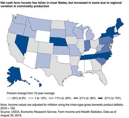 A map shows that 2018 net farm income has fallen in most States, relative to their 10-year averages.
