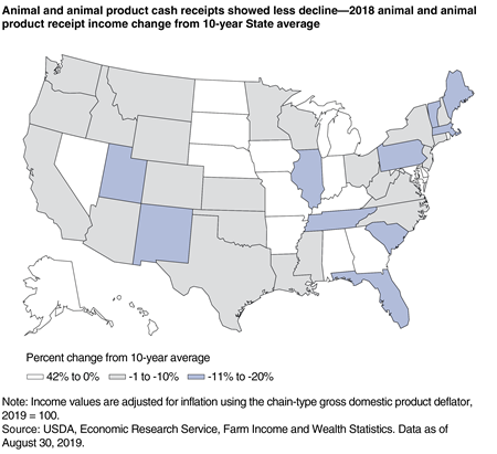 A map shows that 2018 animal and animal product cash receipts increased in many States, relative to their 10-year averages.