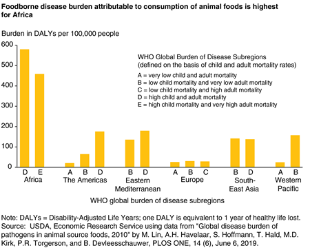 A bar chart showing the foodborne disease burden attributable to consumption of animal foods in 14 WHO global subregions