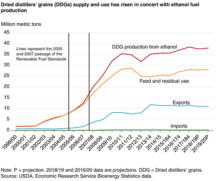 Line chart showing that dried distillers’ Grains (DDGs) supply and use has risen in concert with ethanol fuel production from 1999/2000 to 2019/2020 projection.