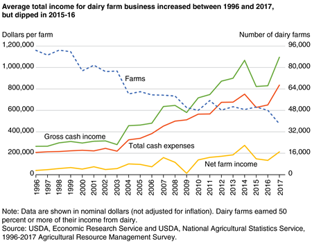 A chart shows that average total income for dairy farm business increased between 1996 and 2017, but dipped in 2015-16.