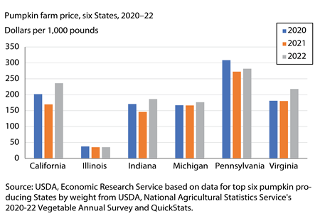 Column chart of price per 100 pounds of pumpkins for California, Illinois, Indiana, Michigan, Texas, and Virginia for the years 2018 to 2020.