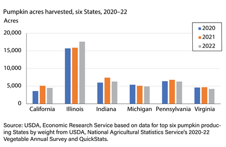 Column chart of pumpkin acres harvested for California, Illinois, Indiana, Michigan, Texas, and Virginia for the years 2018 to 2020.