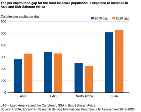 A column charts showing the current and projected per capita food gap by region