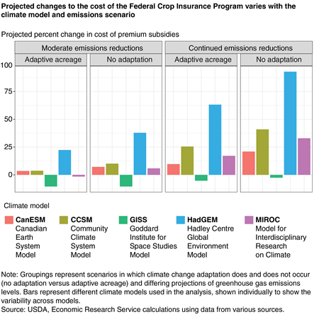 A series of bar charts show how projected changes to the cost of the Federal Crop Insurance Program varies with the climate model and emissions scenario.