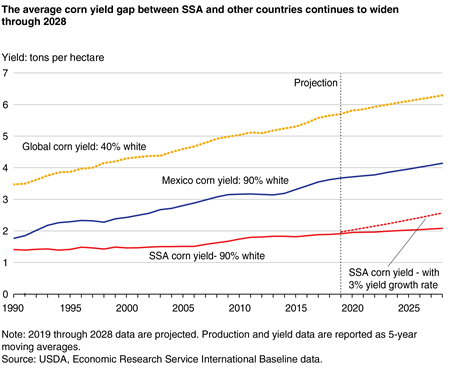 A line chart showing corn yields for Sub-Saharan Africa, Mexico, and the world.