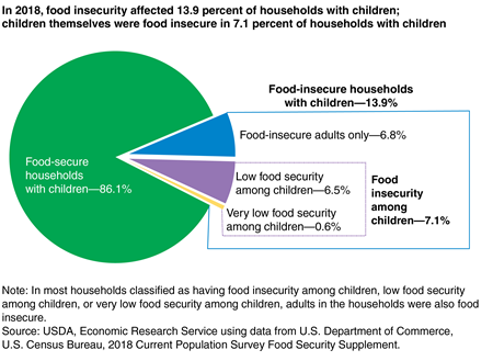 Pie chart showing the share of U.S. households with children that are food secure, food insecure, have low food security among children, and have very low food security among children in 2018