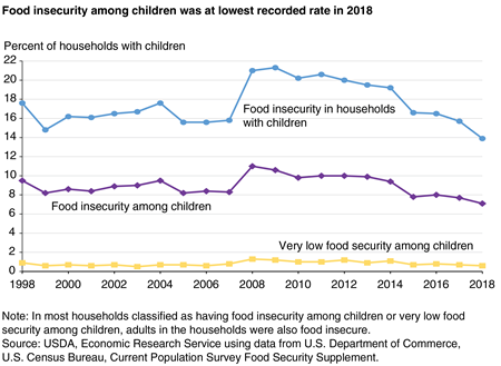 Line chart showing food insecurity in U.S. households with children, food insecurity among children, and very low food security among children for 1998 to 2018