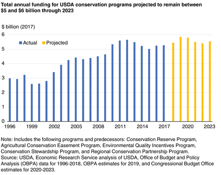 A bar chart shows that total annual funding for USDA conservation programs is projected to remain between $5 and $6 billion through 2023.