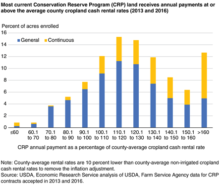 A bar chart shows that most current Conservation Reserve Program (CRP) land receives annual payments at or above the average county cropland cash rental rates (2013 and 2016).