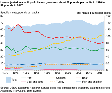 Line chart: Loss-adjusted availability of chicken grew from about 22 pounds per capita in 1970 to 52 pounds in 2017